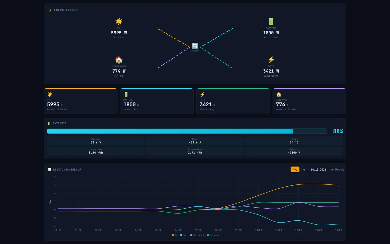 Proinnova Solar Dashboard – Screenshot